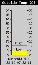 Current Outside Temperature